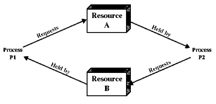 949_Resource request and allocation graph.png